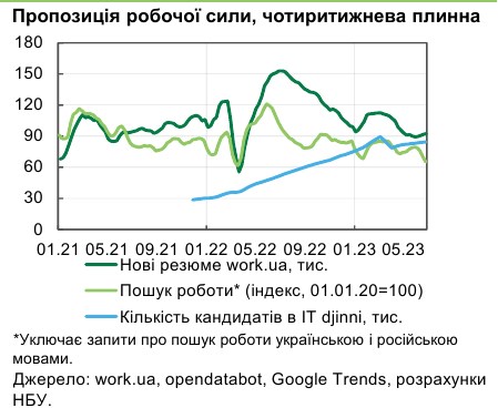 Рост спроса на рабочую силу в Украине привел к повышению зарплат, - НБУ