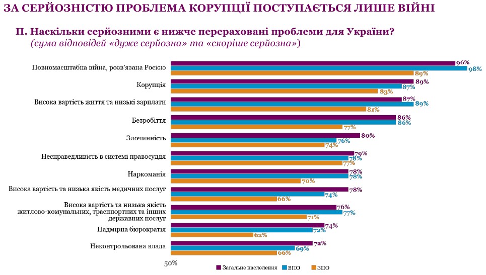 Уровень нетерпимости украинцев к коррупции резко вырос во время войны