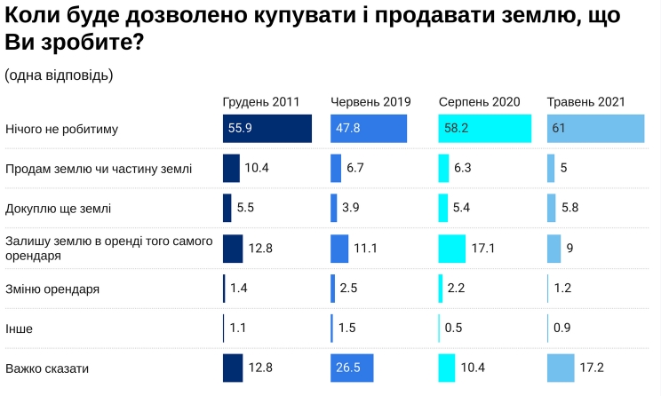 Рынок земли: сколько украинцев планируют продать свои паи