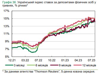 Банки повысили ставки по депозитам: на какой срок вкладывать выгоднее всего