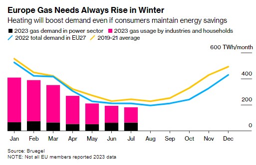 Рекордные запасы газа в ЕС превысили цель на 2,5 месяца раньше срока, - Bloomberg