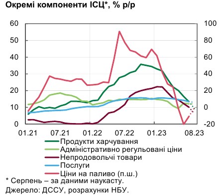 Гарний врожай в Україні знизив інфляцію до мінімуму за два роки