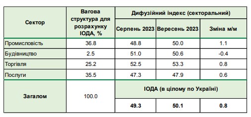 Оптимизм возвращается: чего ждет украинский бизнес в ближайшей перспективе