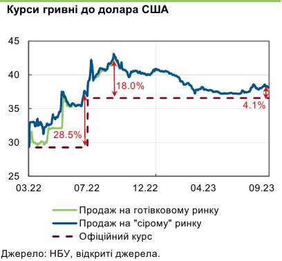 НБУ объяснил повышение спроса на валюту и рост курса доллара за последний месяц