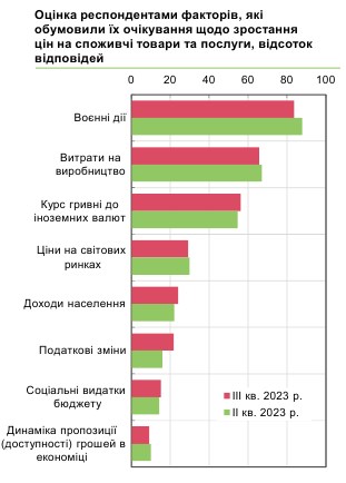 Как будут расти цены в Украине в течение следующего года: прогноз бизнеса
