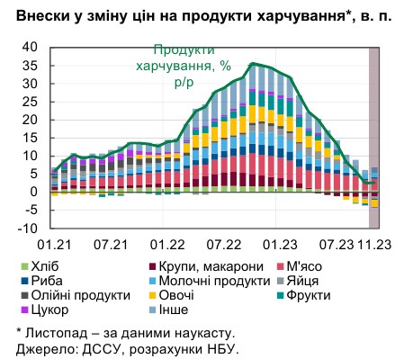 Інфляція уповільнилася до цілі НБУ: що впливає на ціни в Україні