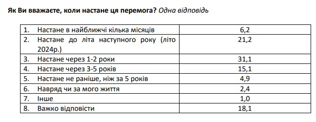 Когда наступит победа в войне: ожидания украинцев в конце 2023 года