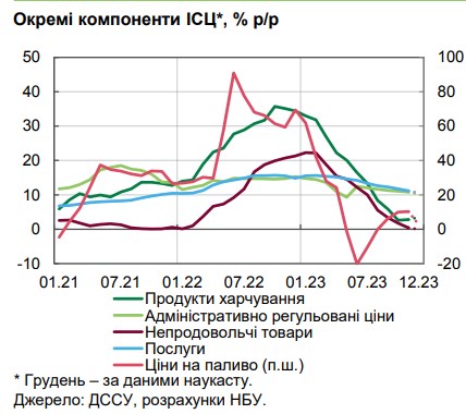 Инфляция упала ниже цели НБУ впервые за три года: что влияет на цены в Украине