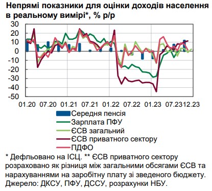 Реальные зарплаты украинцев растут три квартала подряд: НБУ назвал два источника