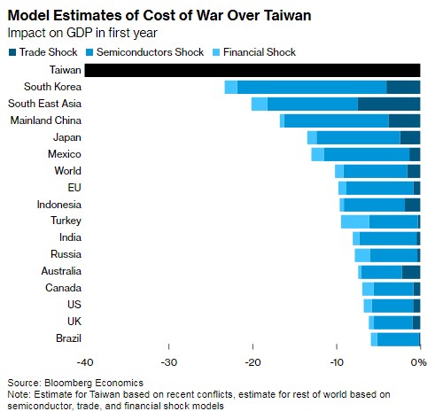 Вторжение Китая на Тайвань обойдется мировой экономике в 10 трлн долларов, - Bloomberg