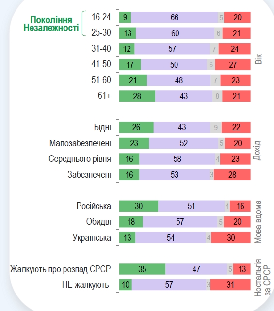 Украинцы дали оценку советскому периоду в истории страны