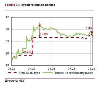 Как будет меняться курс гривны к доллару: НБУ определил цели на 2024 год