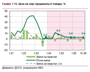 Когда в Украине ускорится инфляция: НБУ дал прогноз по росту цен