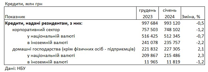 Банки повысили ставки по кредитам для населения и снизили по депозитам