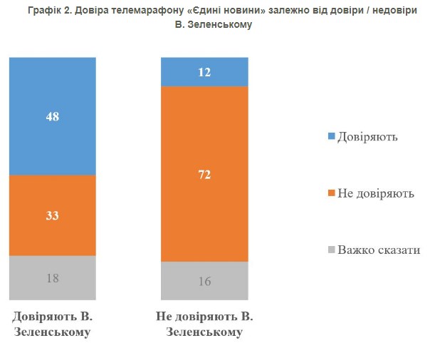 Довіра українців до телемарафону продовжує падати: опитування КМІС