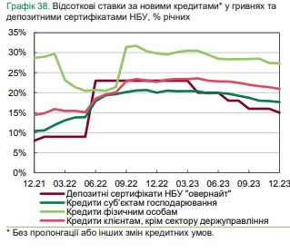 Банки снижают ставки по кредитам и депозитам: что предлагают украинцам