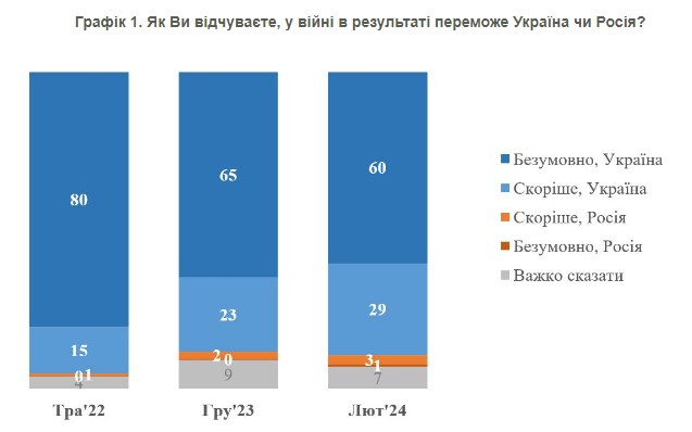 Украинцы дали оценку текущей ситуации в войне с Россией