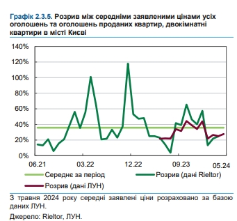 Покупка жилья, аренда, ипотека: НБУ оценил ситуацию на рынке недвижимости