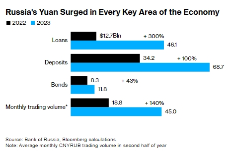 Росія не здатна перейти на юань через санкції Заходу, - Bloomberg