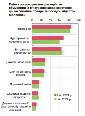 Как будут расти цены в Украине: прогноз бизнеса на ближайшие 12 месяцев