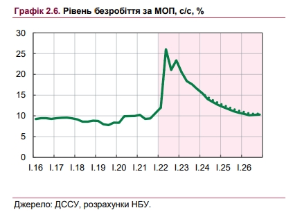 Ситуація на ринку праці загострюється: НБУ назвав основні причини