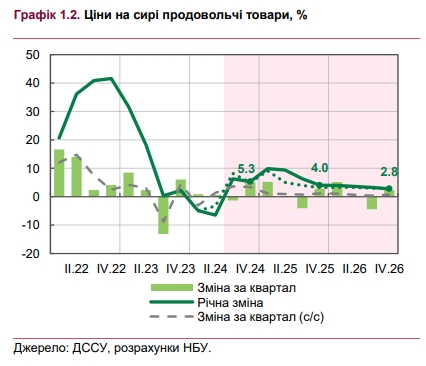 Рост цен в Украине ускорится: НБУ ухудшил прогноз по инфляции