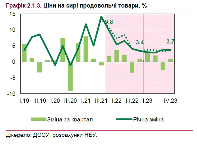 Что будет с ценами в Украине: прогноз НБУ