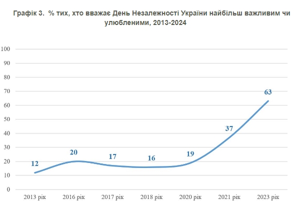 День Независимости Украины - Figure 1