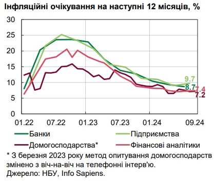 Продукти стрімко дорожчають: НБУ назвав причини пришвидшення інфляції в Україні