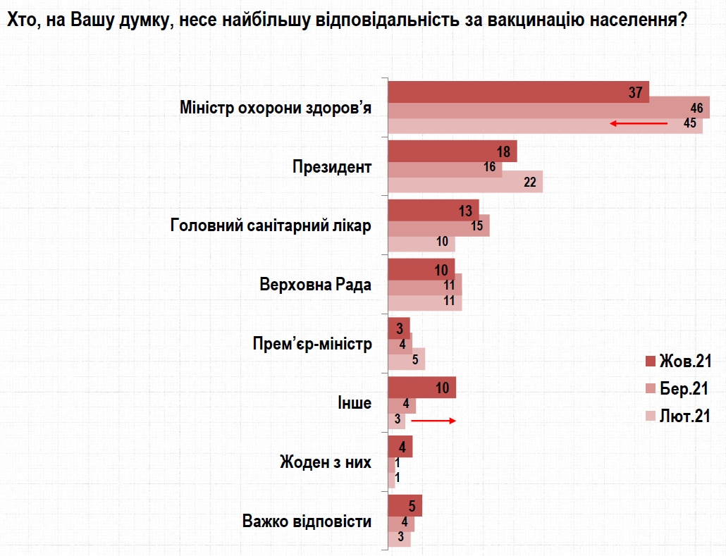 Сколько украинцев готовы вакцинироваться: данные опроса