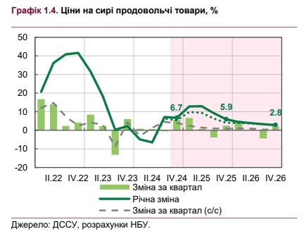 НБУ спрогнозировал ценовой пик в Украине