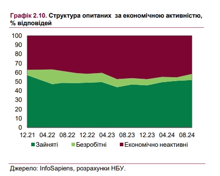 Штаты предприятий недоукомплектованы: количество вакансий выросло до максимума за войну