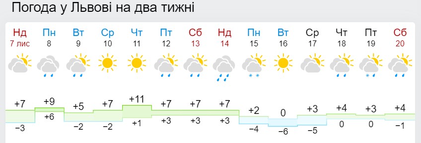 Синоптики рассказали, когда дневная температура в Украине достигнет "минуса"