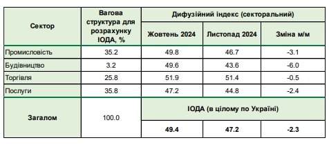 Сложная ситуация на рынке труда: бизнес ухудшил ожидания по количеству работников