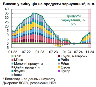 Рост цен в Украине ускорился: НБУ оценил инфляцию свыше 10%