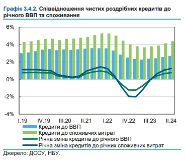 Украинские банки усилили конкуренцию за наиболее рисковых заемщиков, - НБУ