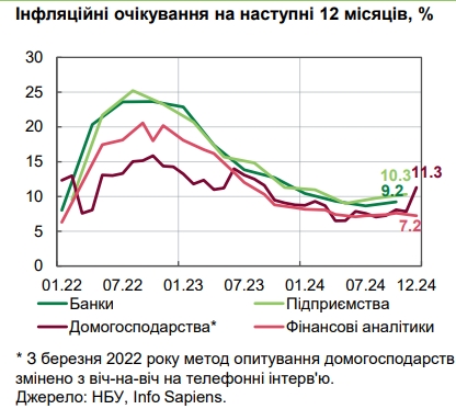 НБУ оценил уровень инфляции в Украине и назвал причины роста цен