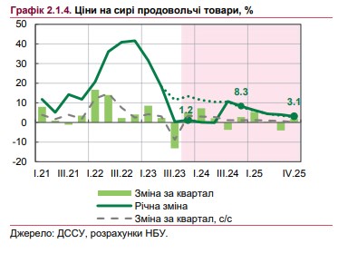 Что будет с ценами на продукты в Украине: прогноз до 2025 года