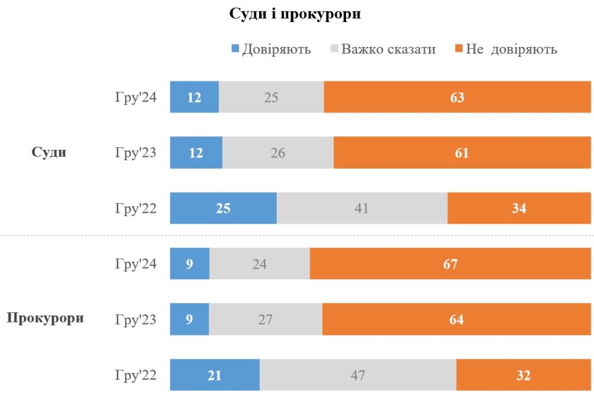 Доверие украинцев к власти упало за последний год: КМИС