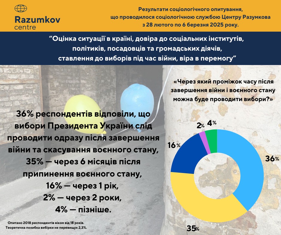 Українці визначилися з тим, коли проводити вибори