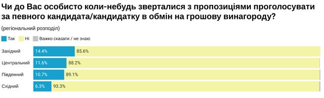 Украинцы назвали суммы, которые могут побудить избирателей продать свой голос