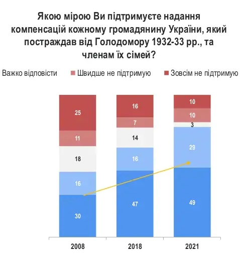 Большинство украинцев хотят суда над организаторами Голодомора и выплаты компенсаций