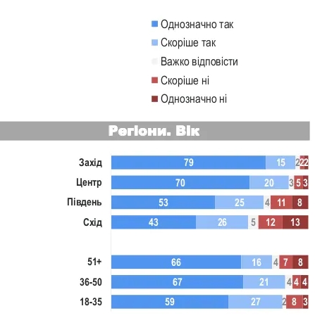 Более 80% украинцев признают Голодомор геноцидом