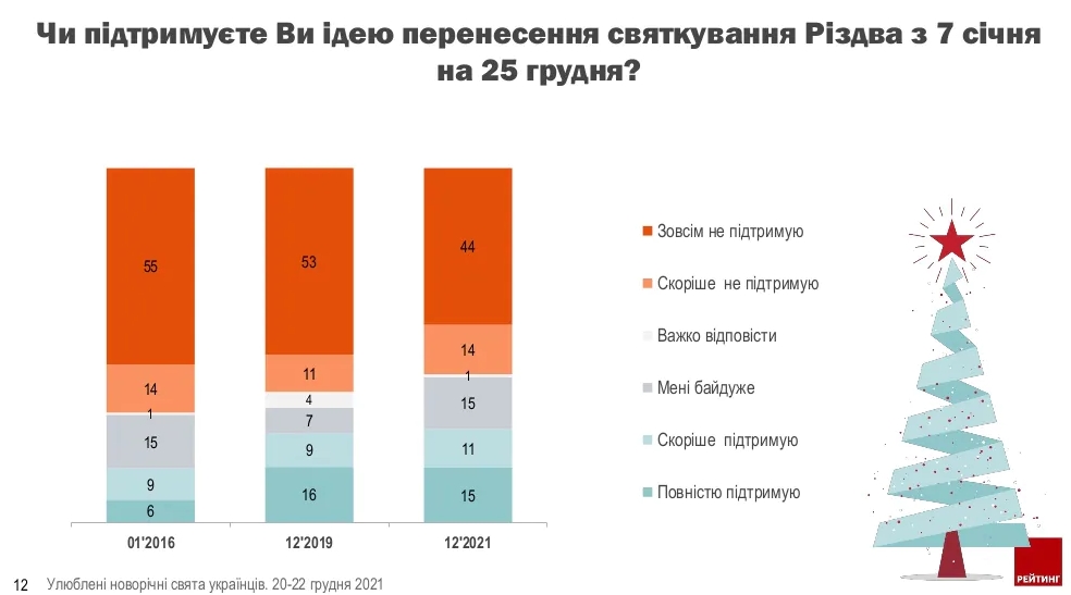 Підтримка перенесення святкування Різдва потроху зростає: скільки українців схвалюють ідею