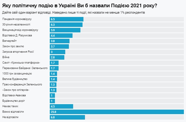 Итоги 2021 года: украинцы назвали главные события