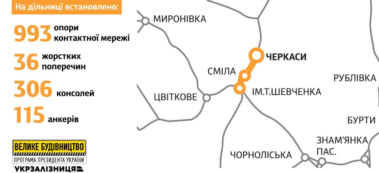 УЗ электрифицировала 7 км участка между Смелой и станцией Шевченко