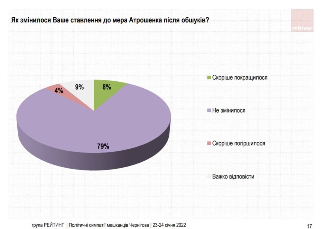 55% жителей Чернигова считают обыски в городе политическим давлением на мэра Атрошенко, - соцопрос