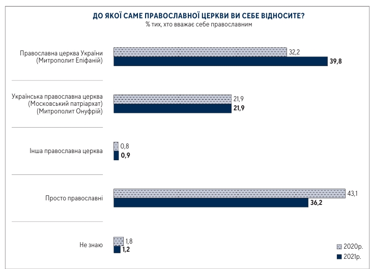 Количество верующих ПЦУ почти вдвое превысило число сторонников УПЦ МП