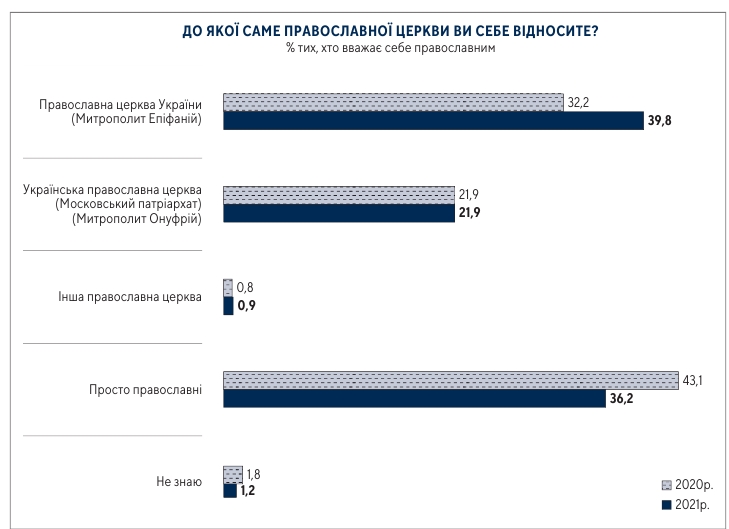 Кількість вірян ПЦУ майже вдвічі перевищила число прихильників УПЦ МП