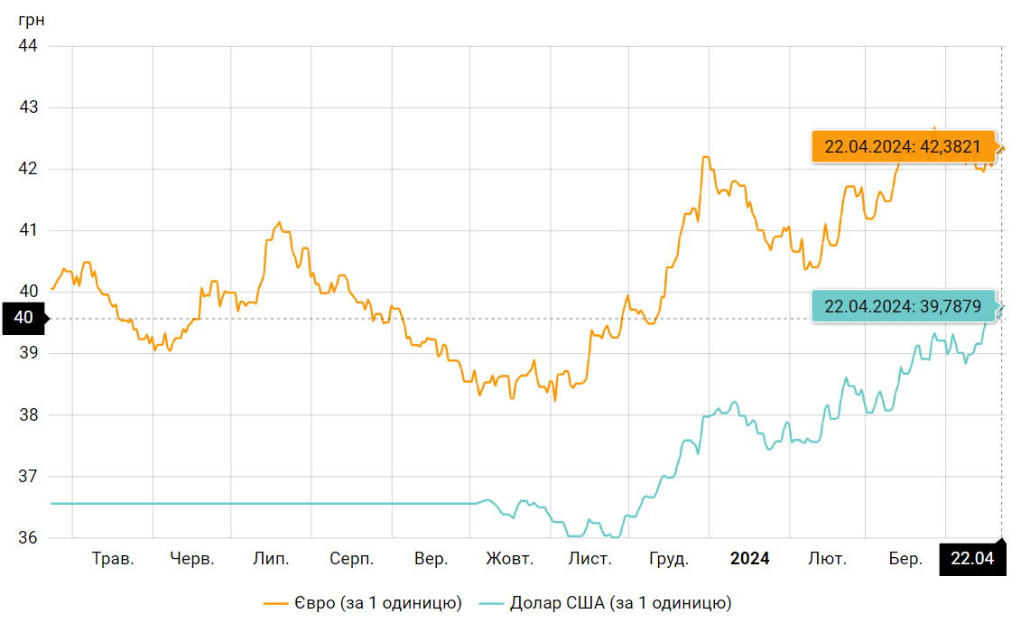 Курс на 40: почему растет доллар, от кого это зависит и как долго продлится